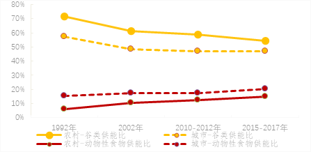 准则一 食物多样，合理搭配